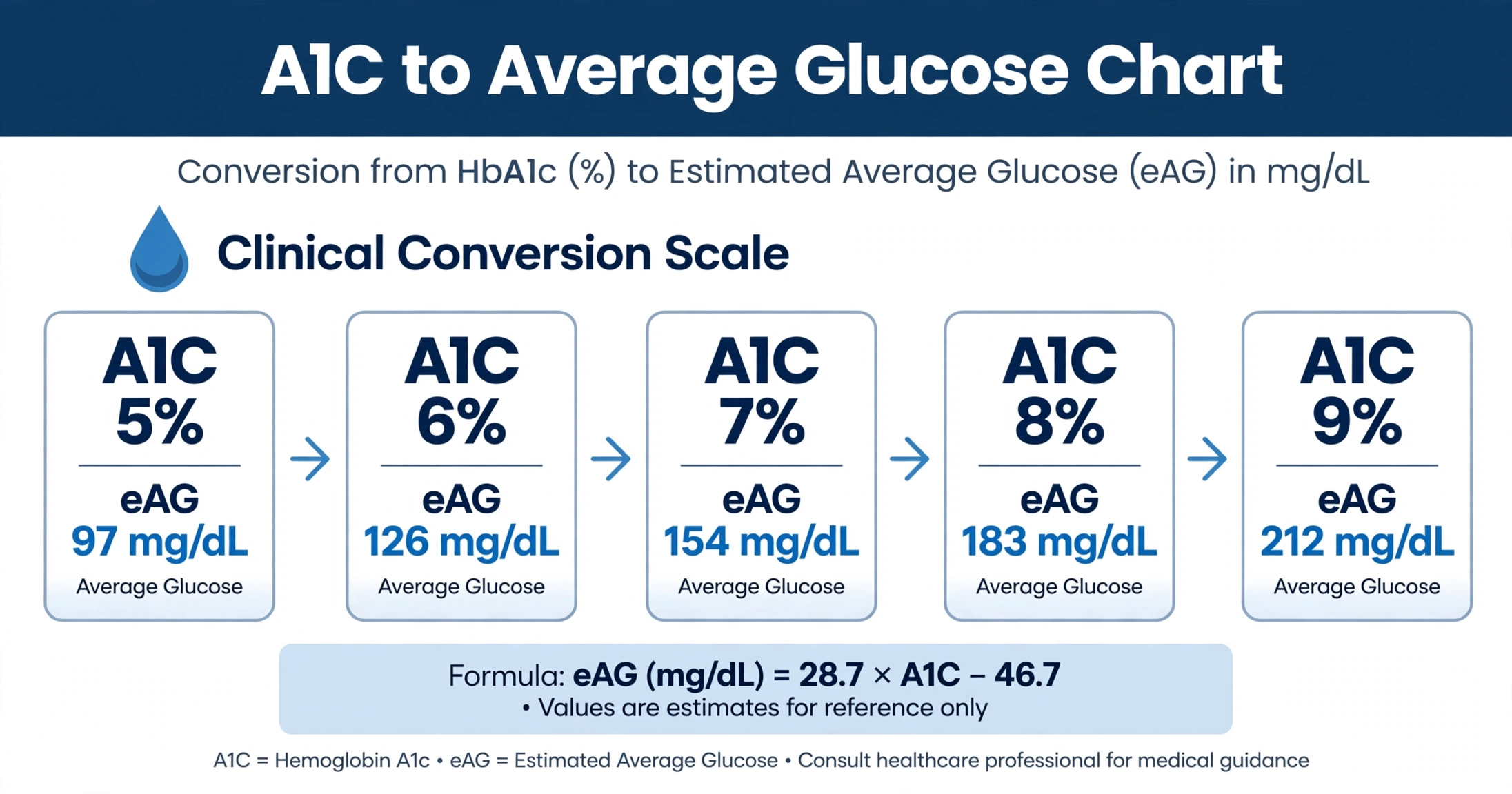 A1C to Glucose conversion table