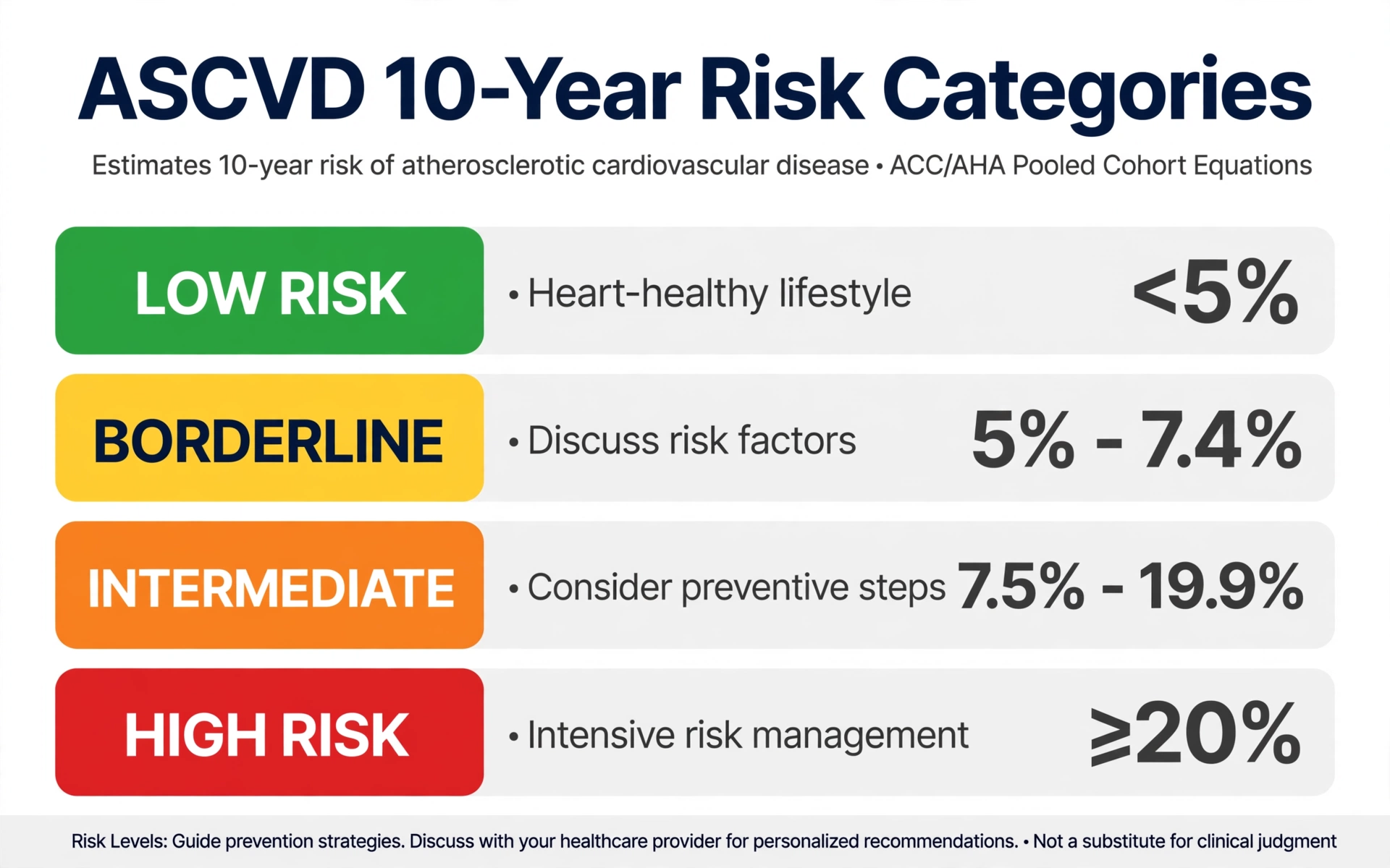 Infographic showing ASCVD 10-year risk categories: Low under 5% in green, Borderline 5 to 7.4% in yellow, Intermediate 7.5 to 19.9% in orange, High 20% or higher in red