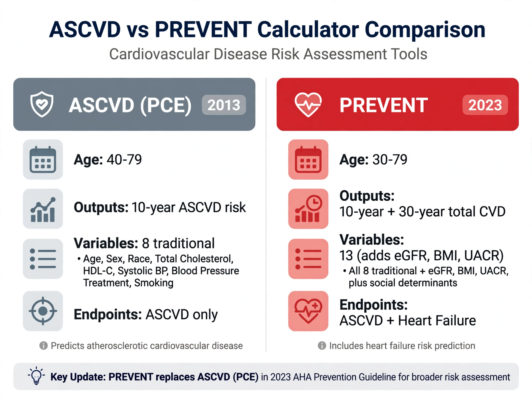 Side-by-side infographic comparing ASCVD PCE and PREVENT across age range, variables, time horizon, endpoints, and discrimination