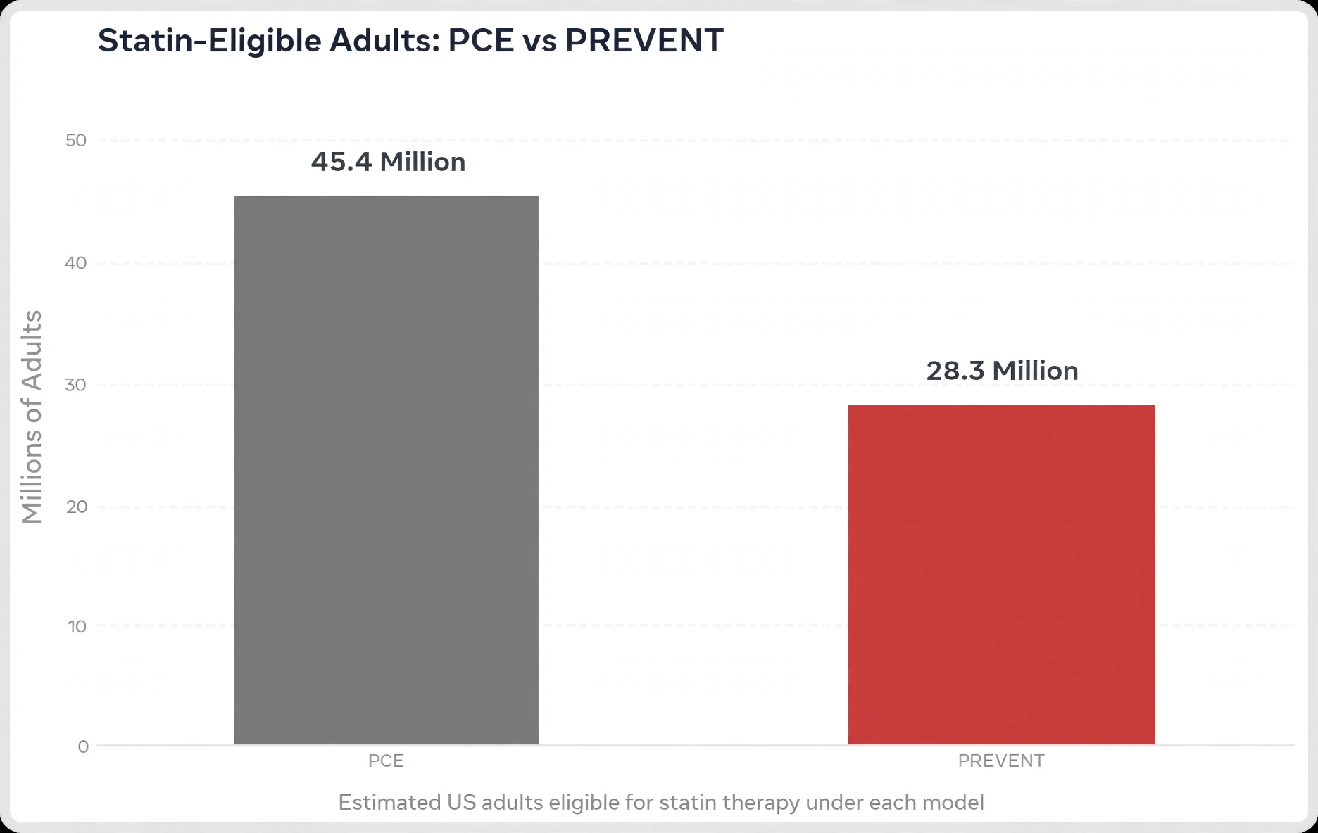 Bar chart comparing estimated statin-eligible U.S. adults under the PCE at 45.4 million versus PREVENT at 28.3 million
