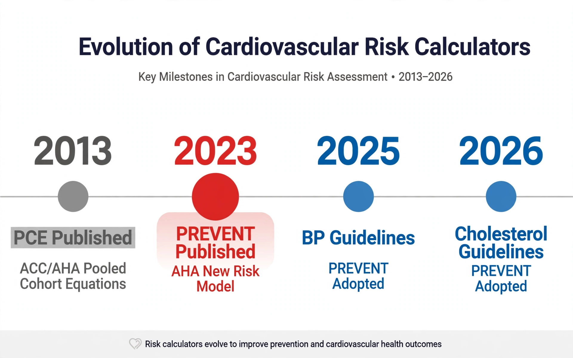 Timeline showing the evolution of cardiovascular risk calculators from the 2013 ASCVD Pooled Cohort Equations to the 2023 AHA PREVENT equations and their adoption in 2025 and 2026 guidelines