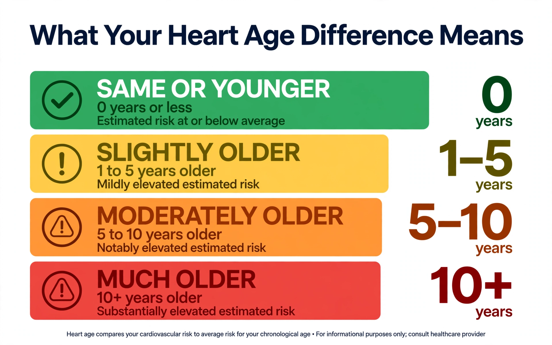 Comparison graphic showing chronological age side by side with estimated heart age