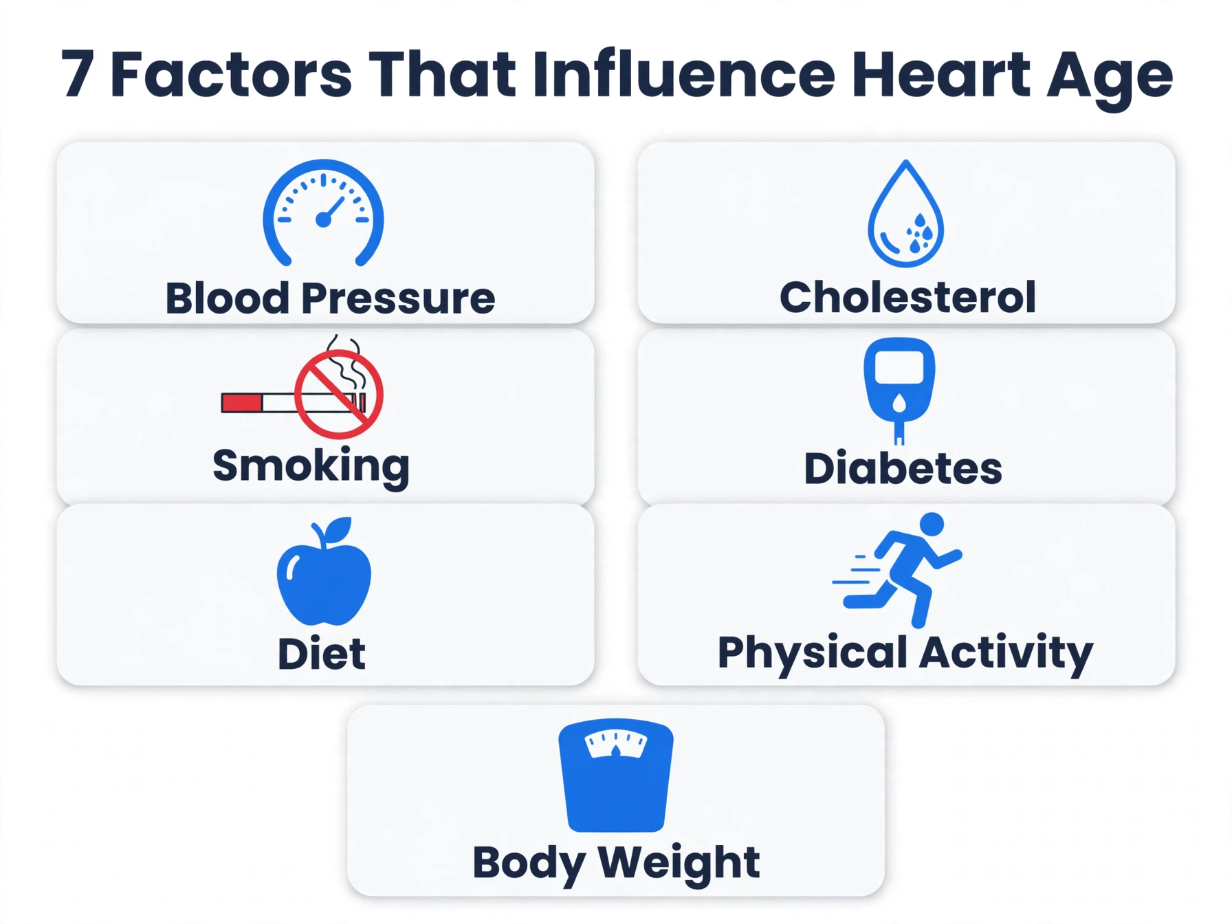Infographic of the seven risk factors that influence heart age: blood pressure, smoking, cholesterol, diabetes, weight, activity, and alcohol