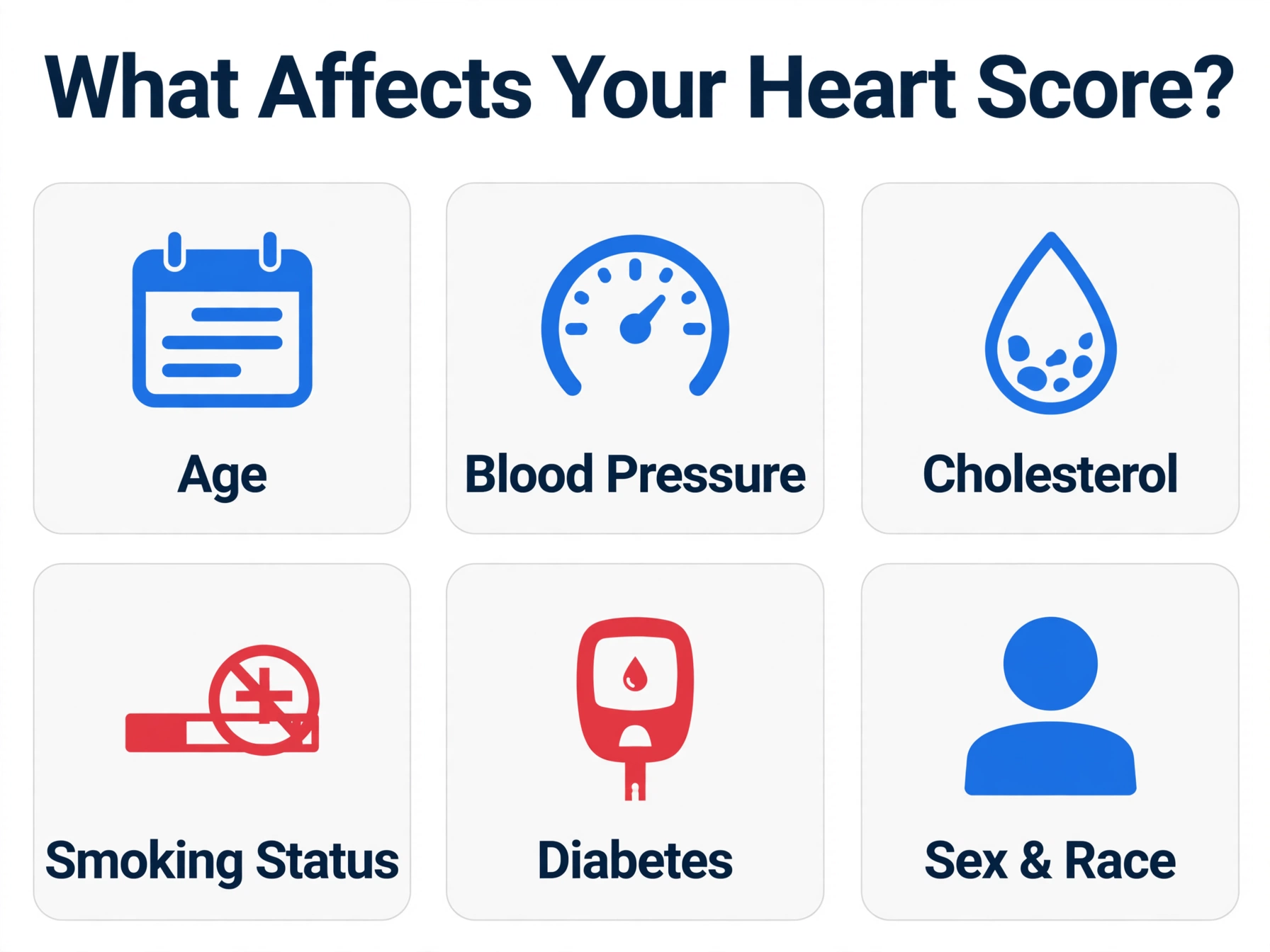 Infographic showing six factors that affect heart score: age, blood pressure, cholesterol, smoking status, diabetes, and sex and race