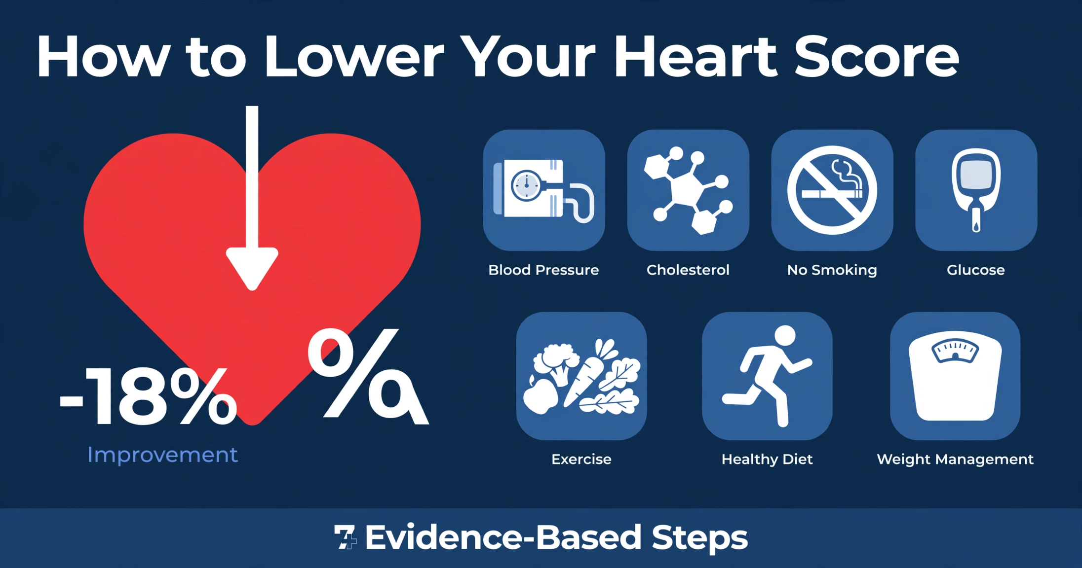 How to Lower Your Heart Score steps