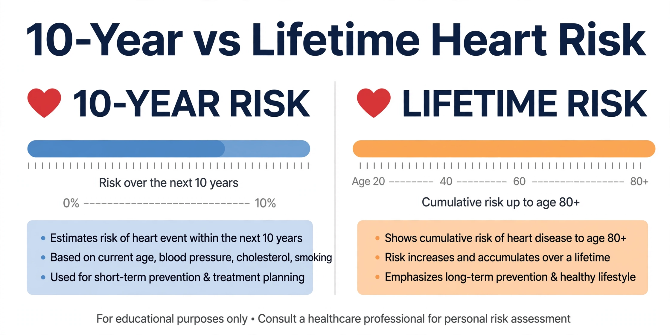 10-Year vs Lifetime Heart Risk chart