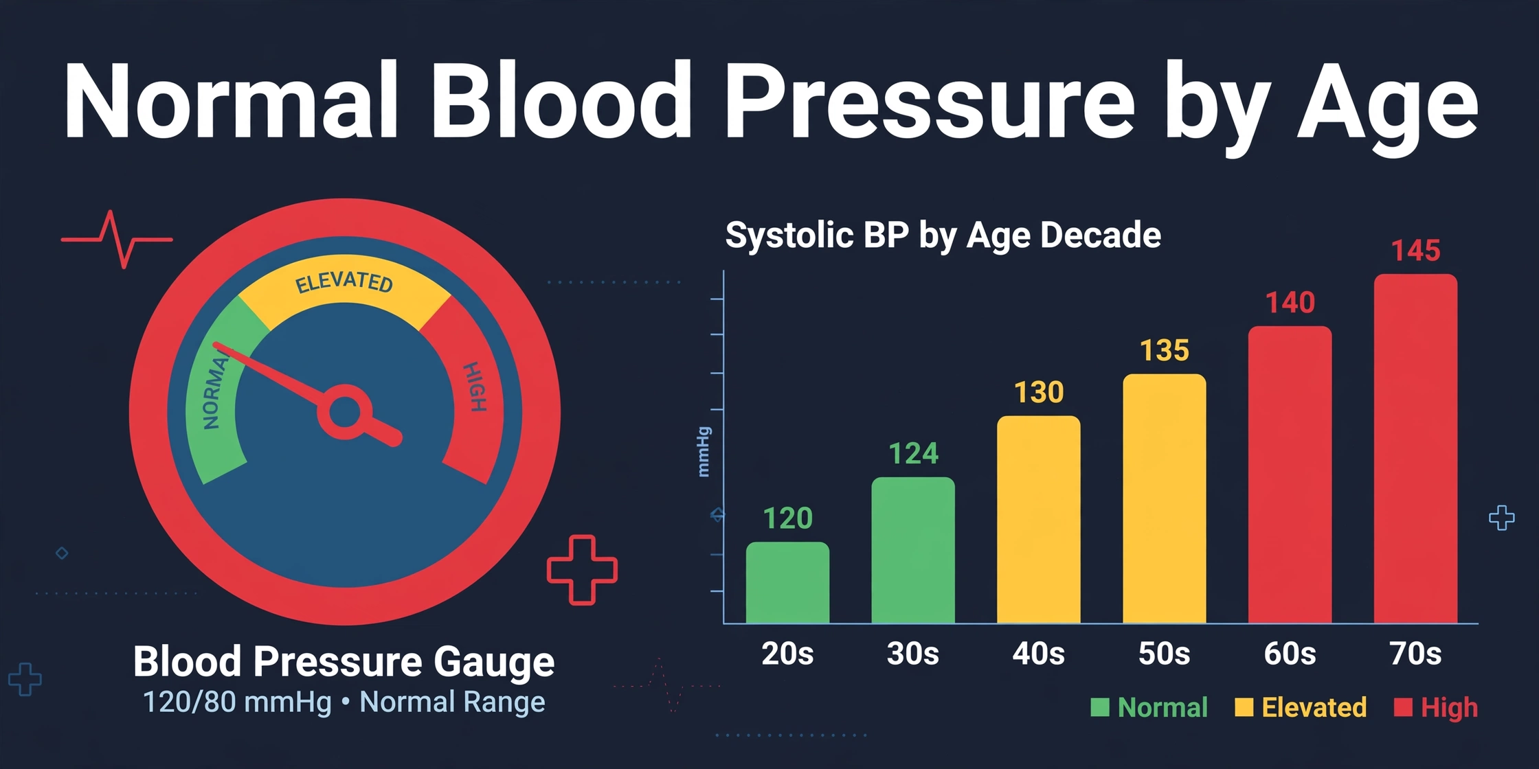 Normal Blood Pressure by Age chart