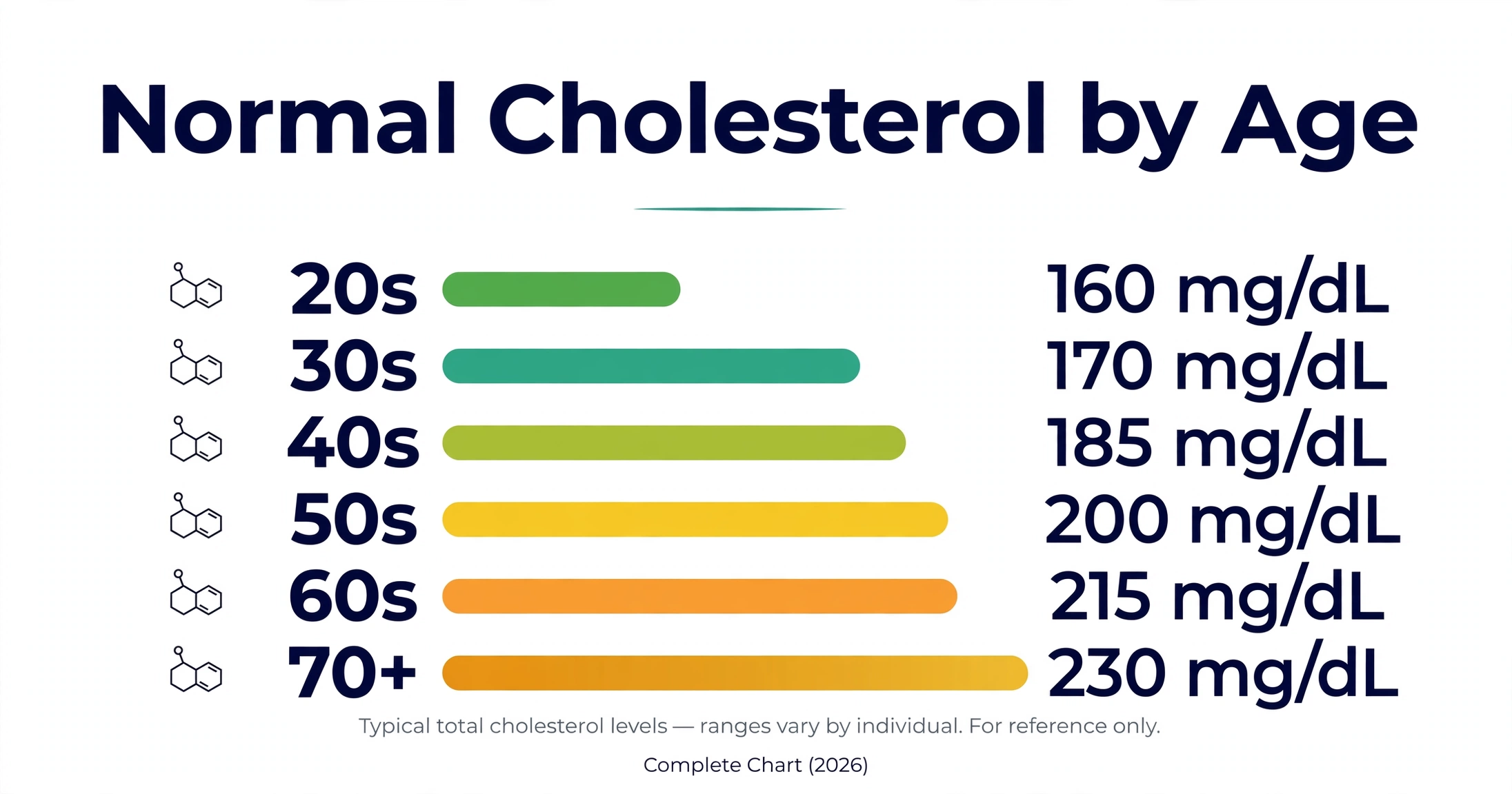Chart comparing normal cholesterol ranges by age decade, showing guideline thresholds for total cholesterol, LDL, HDL, and triglycerides across adult age groups